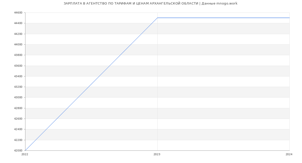 Статистика зарплат АГЕНТСТВО ПО ТАРИФАМ И ЦЕНАМ АРХАНГЕЛЬСКОЙ ОБЛАСТИ