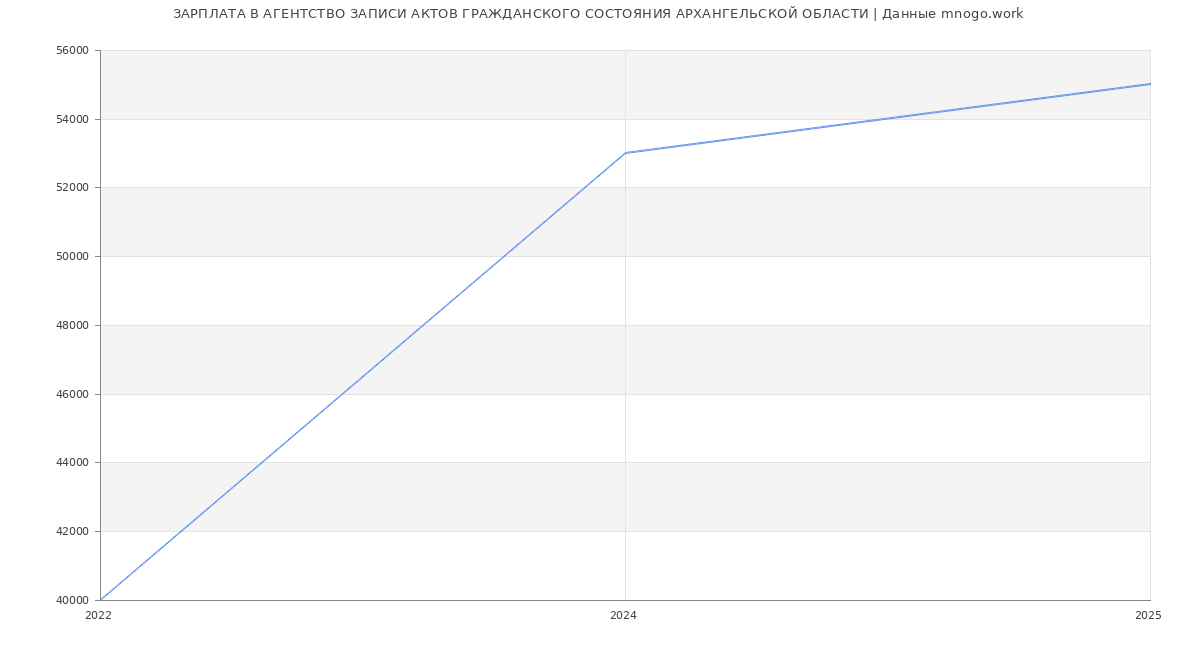 Статистика зарплат АГЕНТСТВО ЗАПИСИ АКТОВ ГРАЖДАНСКОГО СОСТОЯНИЯ АРХАНГЕЛЬСКОЙ ОБЛАСТИ Статистика зарплат АГЕНТСТВО ЗАПИСИ АКТОВ ГРАЖДАНСКОГО СОСТОЯНИЯ АРХАНГЕЛЬСКОЙ ОБЛАСТИ