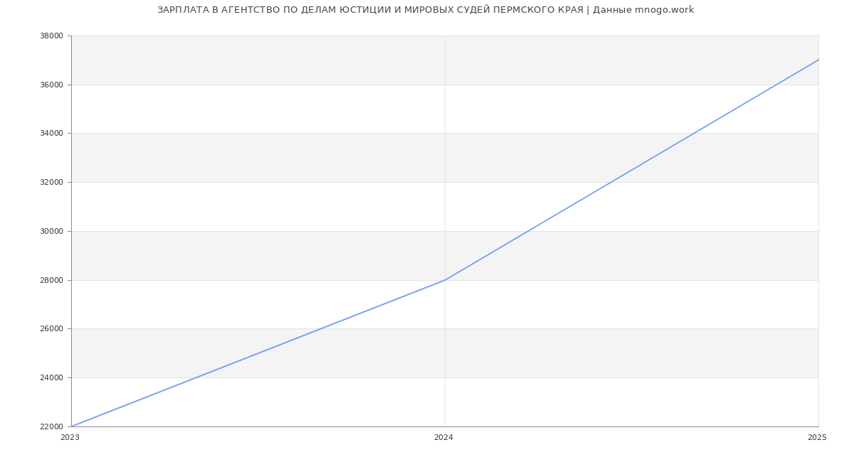 Статистика зарплат АГЕНТСТВО ПО ДЕЛАМ ЮСТИЦИИ И МИРОВЫХ СУДЕЙ ПЕРМСКОГО КРАЯ