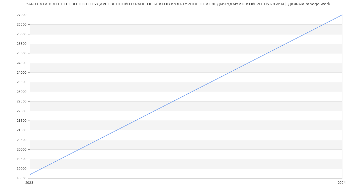 Статистика зарплат АГЕНТСТВО ПО ГОСУДАРСТВЕННОЙ ОХРАНЕ ОБЪЕКТОВ КУЛЬТУРНОГО НАСЛЕДИЯ УДМУРТСКОЙ РЕСПУБЛИКИ