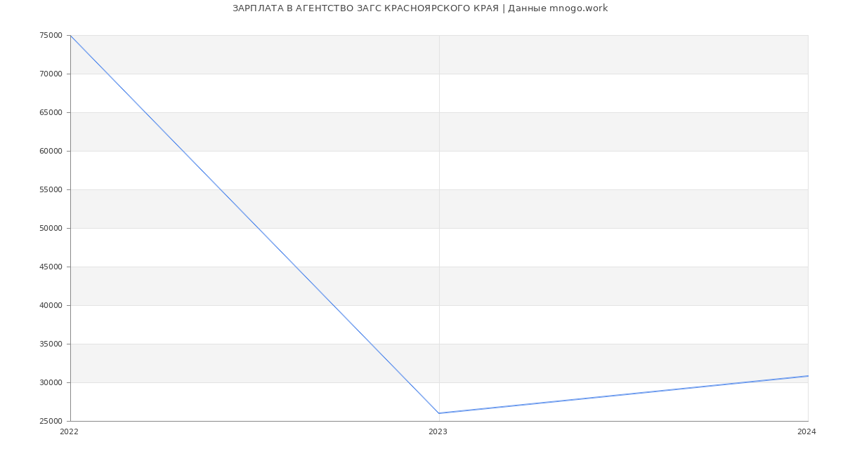 Статистика зарплат АГЕНТСТВО ЗАГС КРАСНОЯРСКОГО КРАЯ