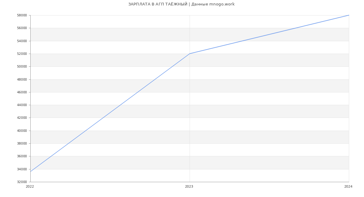 Статистика зарплат АГП ТАЁЖНЫЙ
