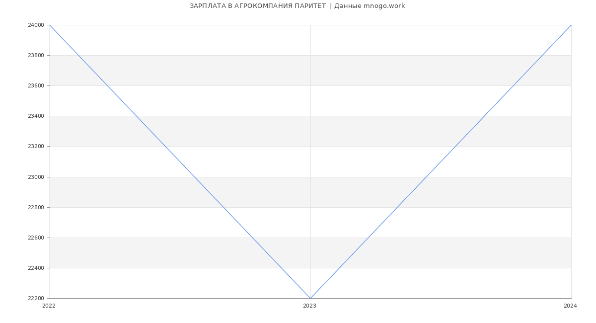 Статистика зарплат АГРОКОМПАНИЯ ПАРИТЕТ 