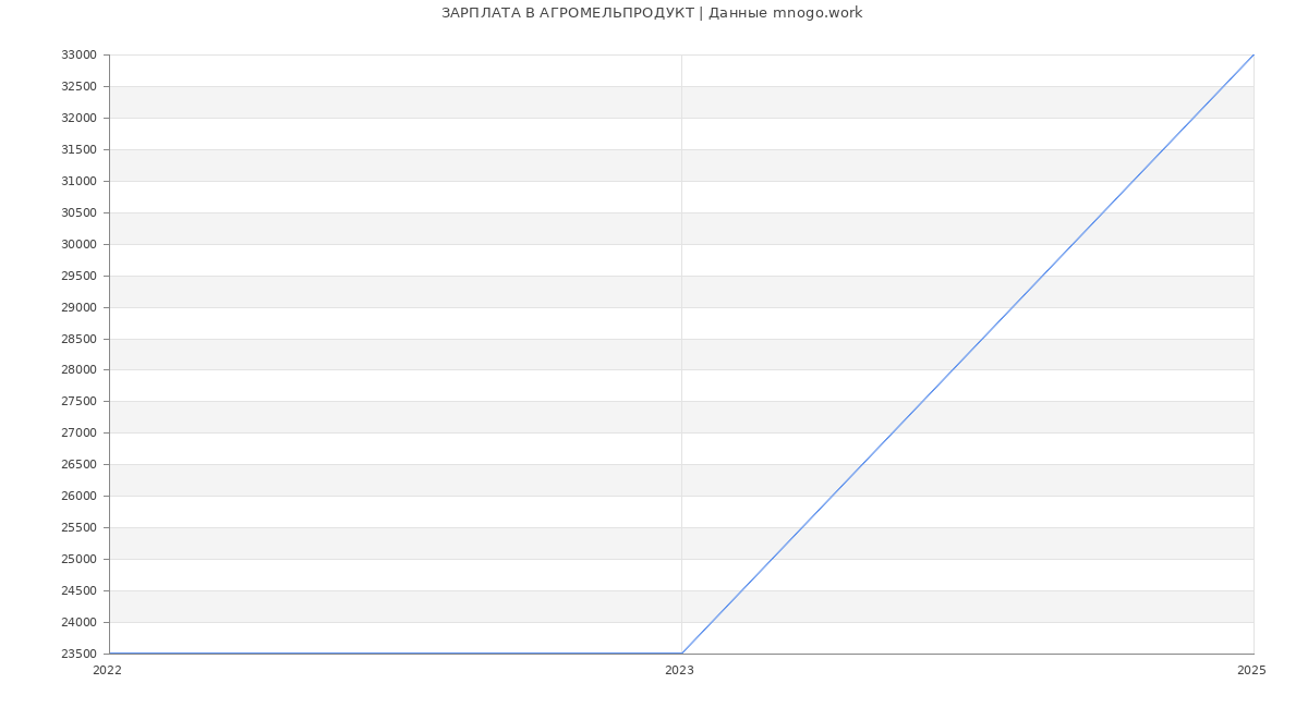 Статистика зарплат АГРОМЕЛЬПРОДУКТ