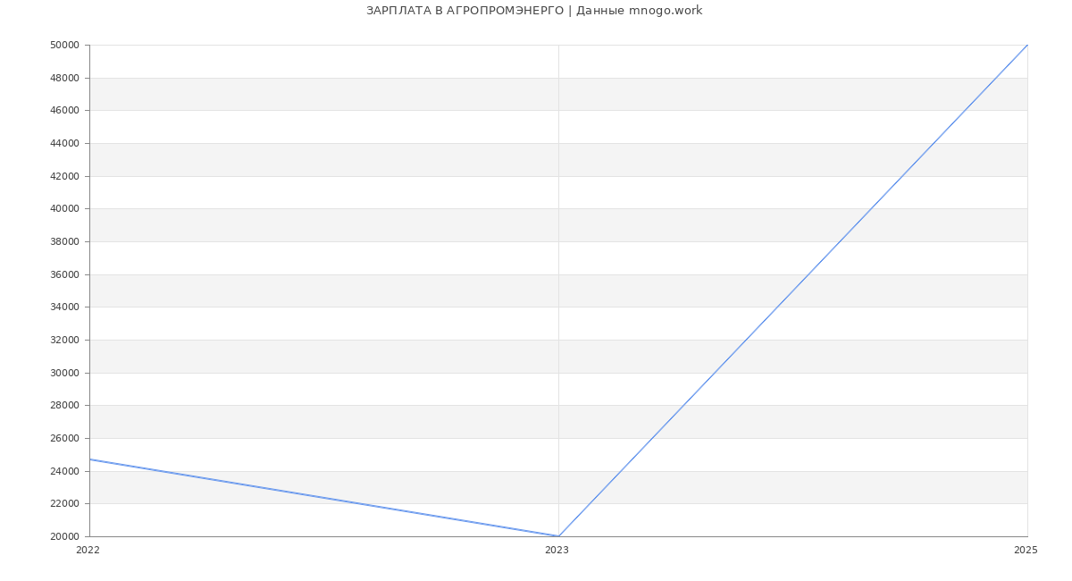Статистика зарплат АГРОПРОМЭНЕРГО