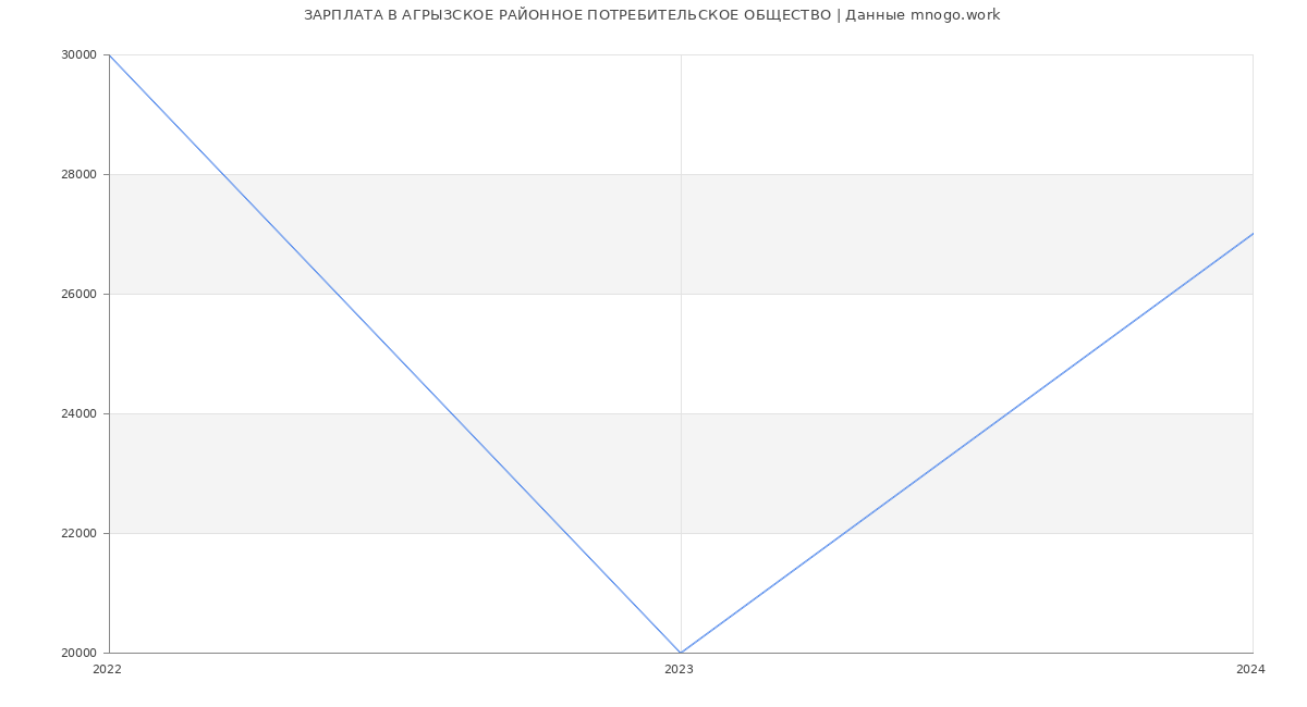 Статистика зарплат АГРЫЗСКОЕ РАЙОННОЕ ПОТРЕБИТЕЛЬСКОЕ ОБЩЕСТВО