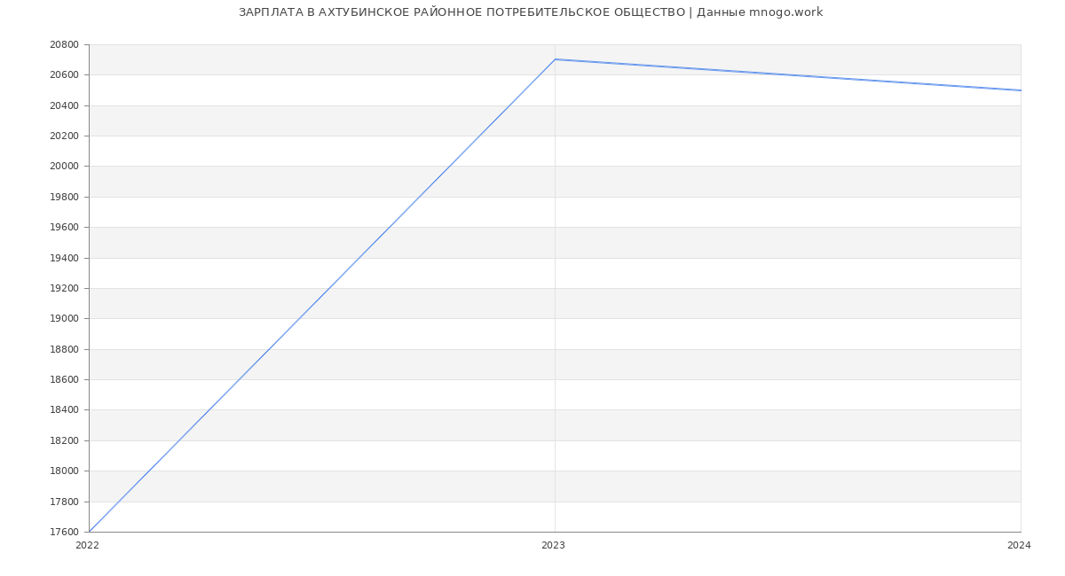 Статистика зарплат АХТУБИНСКОЕ РАЙОННОЕ ПОТРЕБИТЕЛЬСКОЕ ОБЩЕСТВО