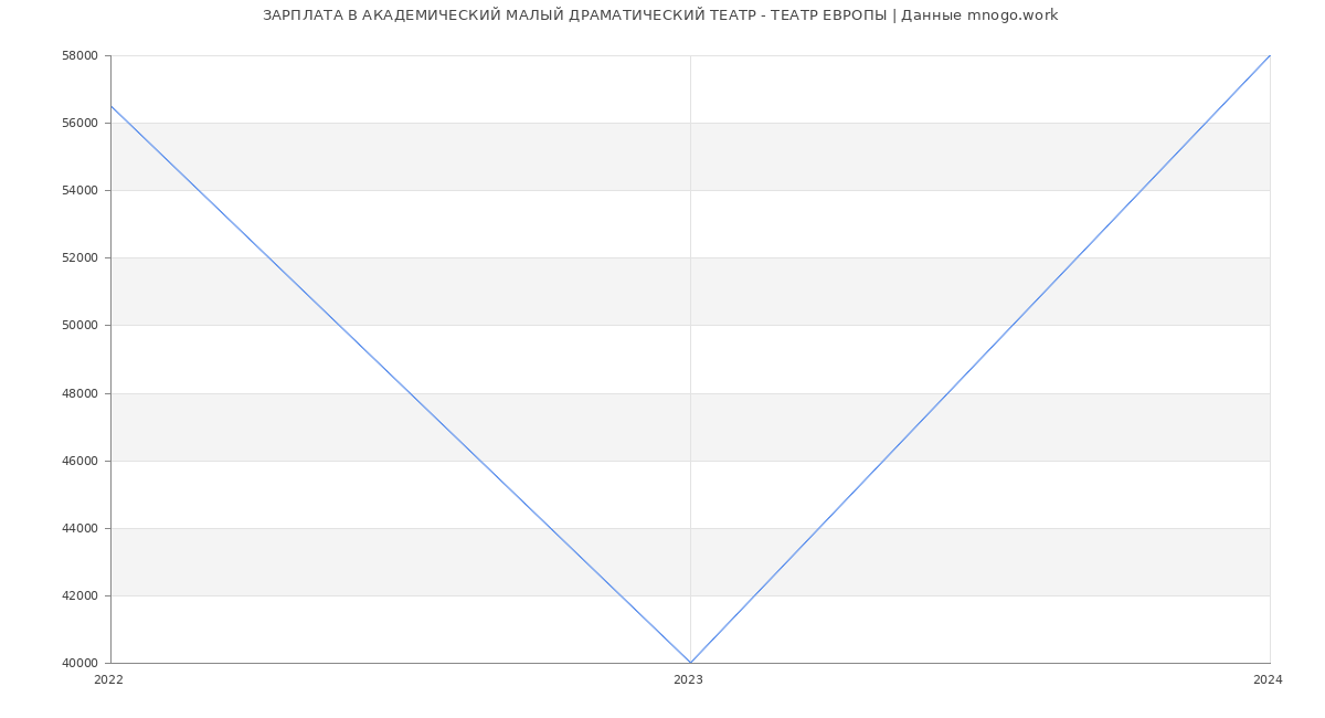 Статистика зарплат АКАДЕМИЧЕСКИЙ МАЛЫЙ ДРАМАТИЧЕСКИЙ ТЕАТР - ТЕАТР ЕВРОПЫ