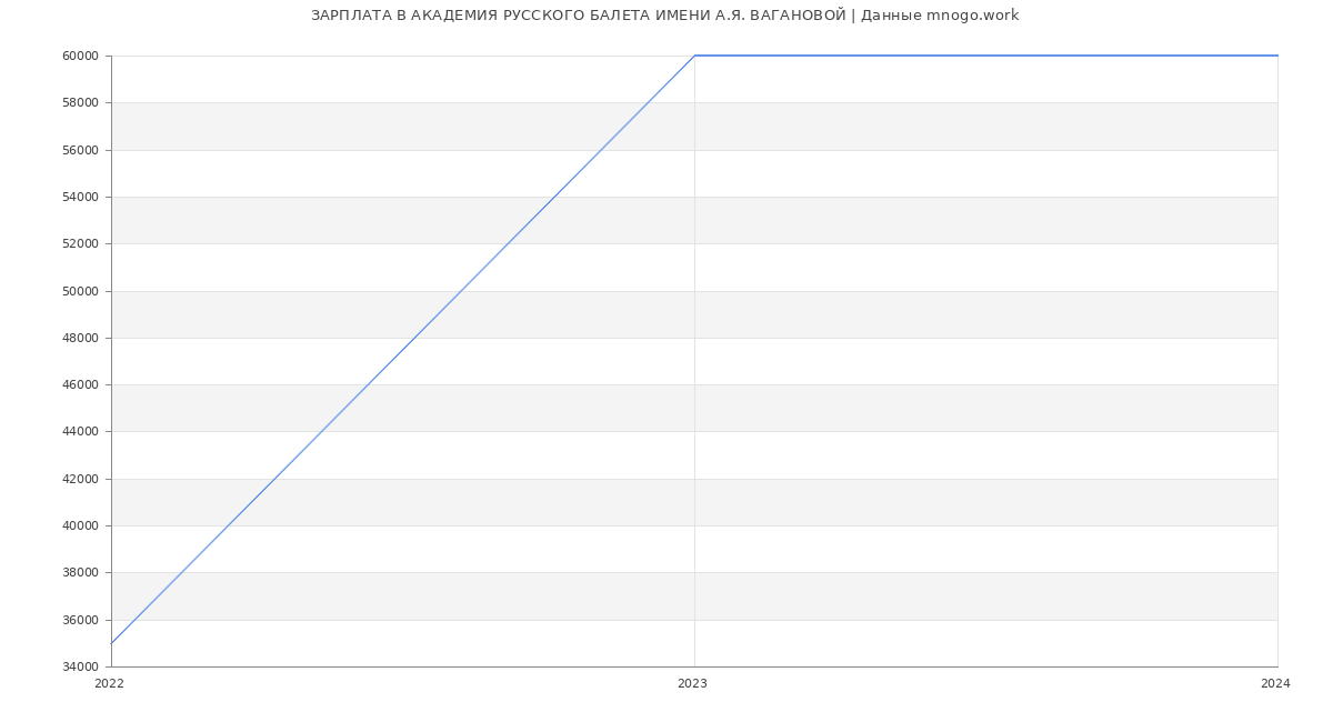 Статистика зарплат АКАДЕМИЯ РУССКОГО БАЛЕТА ИМЕНИ А.Я. ВАГАНОВОЙ