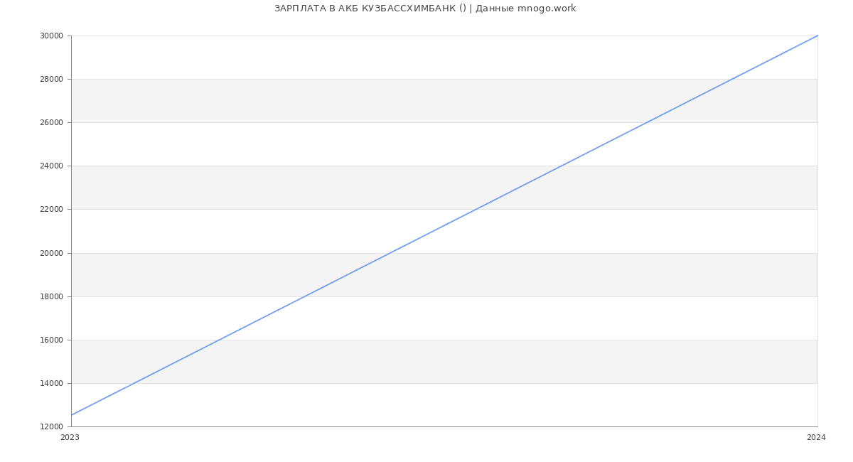 Статистика зарплат АКБ КУЗБАССХИМБАНК ()