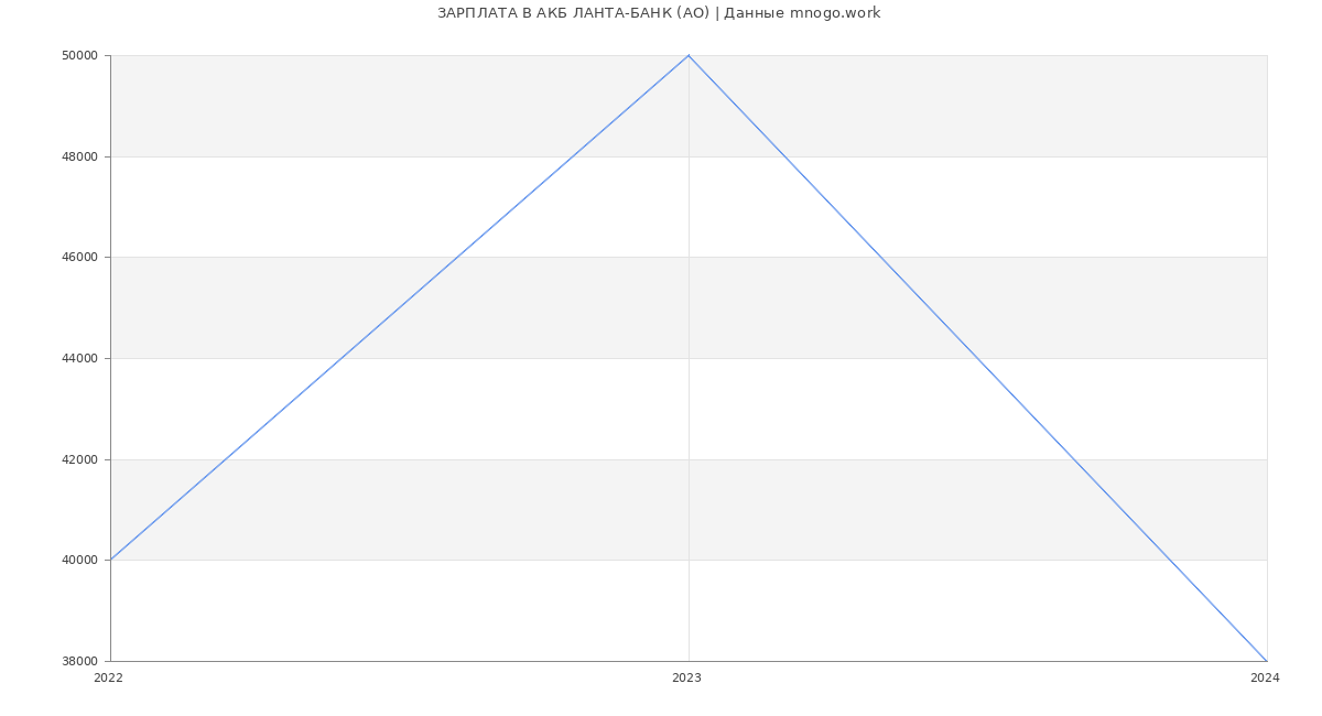 Статистика зарплат АКБ ЛАНТА-БАНК (АО)
