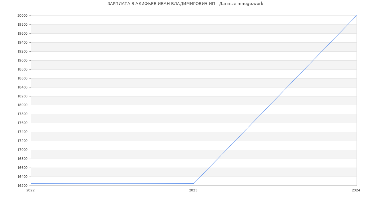 Статистика зарплат АКИФЬЕВ ИВАН ВЛАДИМИРОВИЧ ИП