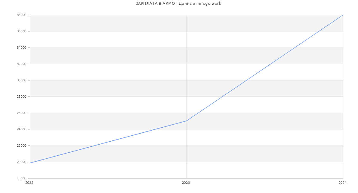 Статистика зарплат АКМО