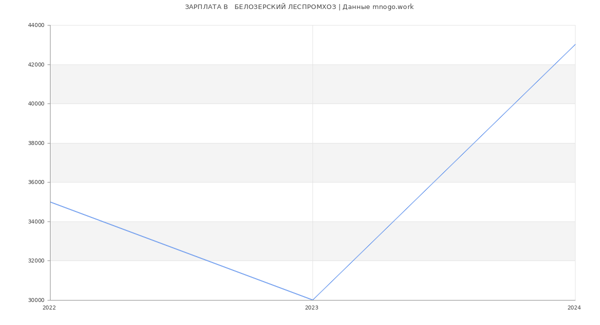 Статистика зарплат   БЕЛОЗЕРСКИЙ ЛЕСПРОМХОЗ