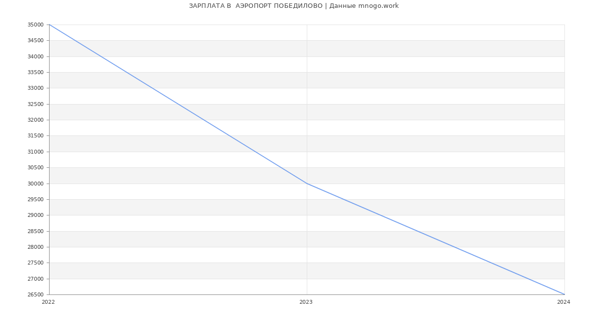 Статистика зарплат  АЭРОПОРТ ПОБЕДИЛОВО