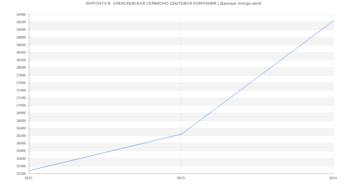 Статистика зарплат  АЛЕКСЕЕВСКАЯ СЕРВИСНО-СБЫТОВАЯ КОМПАНИЯ