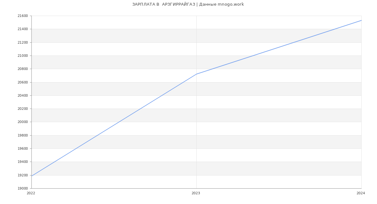 Статистика зарплат  АРЗГИРРАЙГАЗ