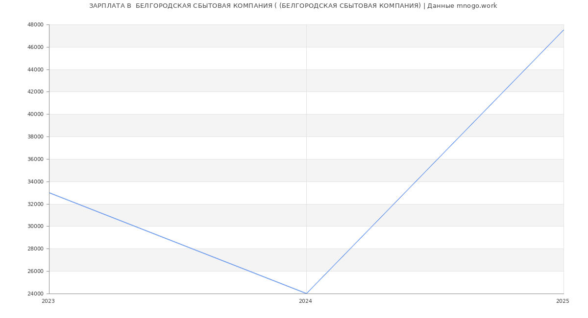Статистика зарплат  БЕЛГОРОДСКАЯ СБЫТОВАЯ КОМПАНИЯ ( (БЕЛГОРОДСКАЯ СБЫТОВАЯ КОМПАНИЯ)