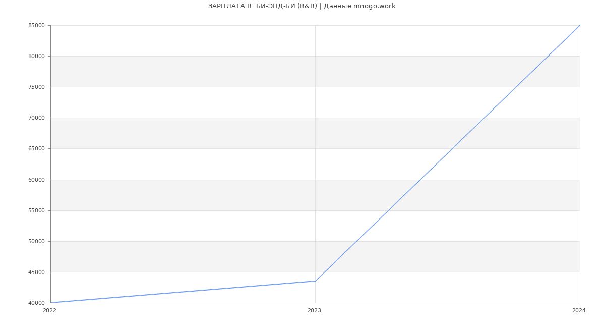 Статистика зарплат  БИ-ЭНД-БИ (В&В)