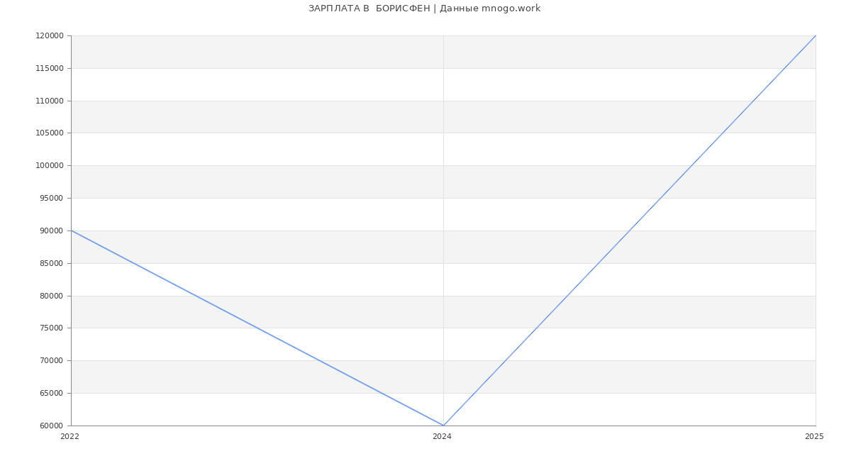 Статистика зарплат  БОРИСФЕН