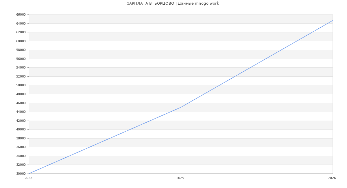 Статистика зарплат  БОРЦОВО