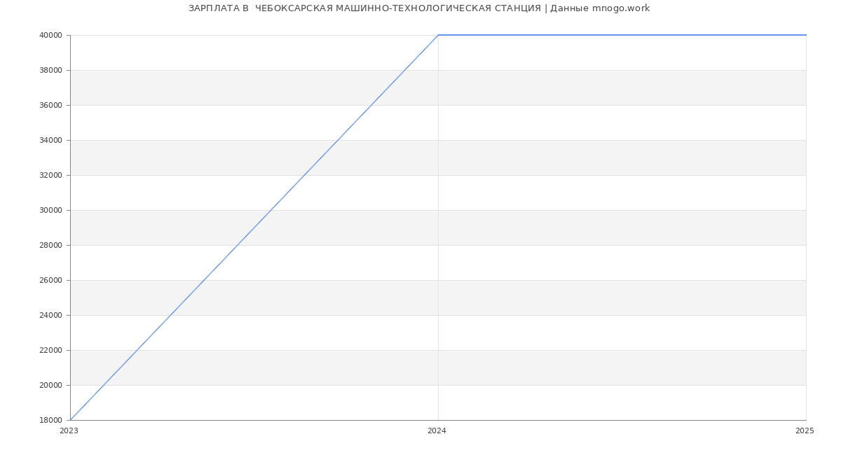 Статистика зарплат  ЧЕБОКСАРСКАЯ МАШИННО-ТЕХНОЛОГИЧЕСКАЯ СТАНЦИЯ