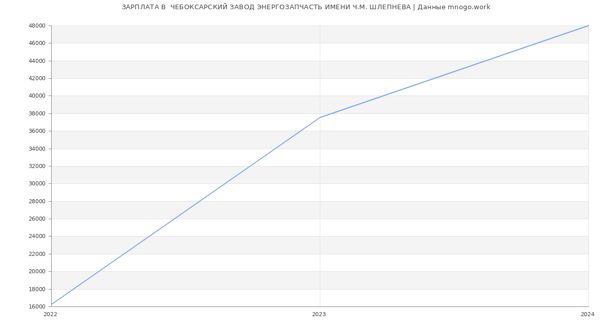 Статистика зарплат  ЧЕБОКСАРСКИЙ ЗАВОД ЭНЕРГОЗАПЧАСТЬ ИМЕНИ Ч.М. ШЛЕПНЕВА