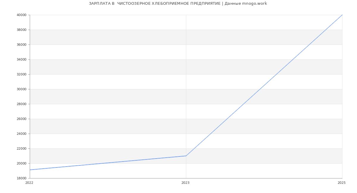 Статистика зарплат  ЧИСТООЗЕРНОЕ ХЛЕБОПРИЕМНОЕ ПРЕДПРИЯТИЕ