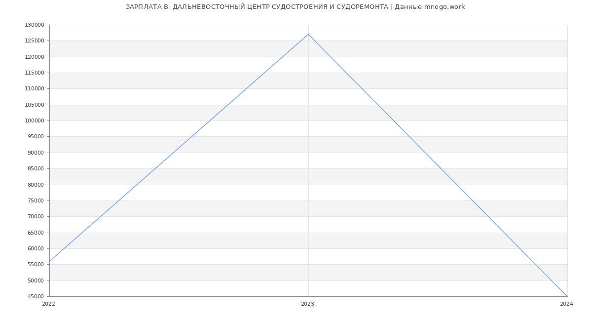 Статистика зарплат  ДАЛЬНЕВОСТОЧНЫЙ ЦЕНТР СУДОСТРОЕНИЯ И СУДОРЕМОНТА