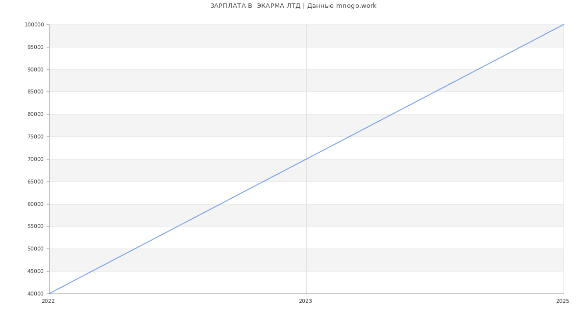 Статистика зарплат  ЭКАРМА ЛТД