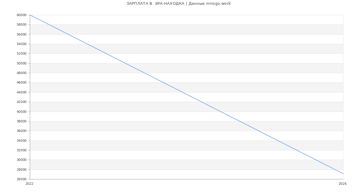 Статистика зарплат  ЭРА-НАХОДКА