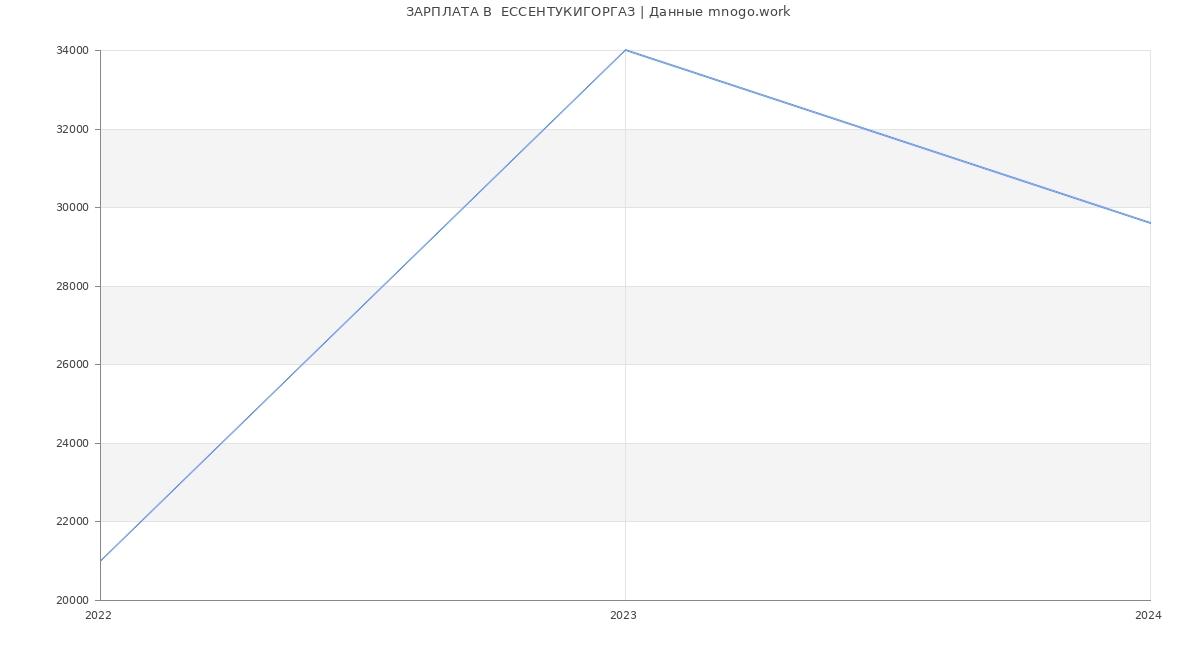 Статистика зарплат  ЕССЕНТУКИГОРГАЗ