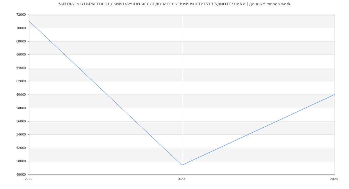 Статистика зарплат НИЖЕГОРОДСКИЙ НАУЧНО-ИССЛЕДОВАТЕЛЬСКИЙ ИНСТИТУТ РАДИОТЕХНИКИ
