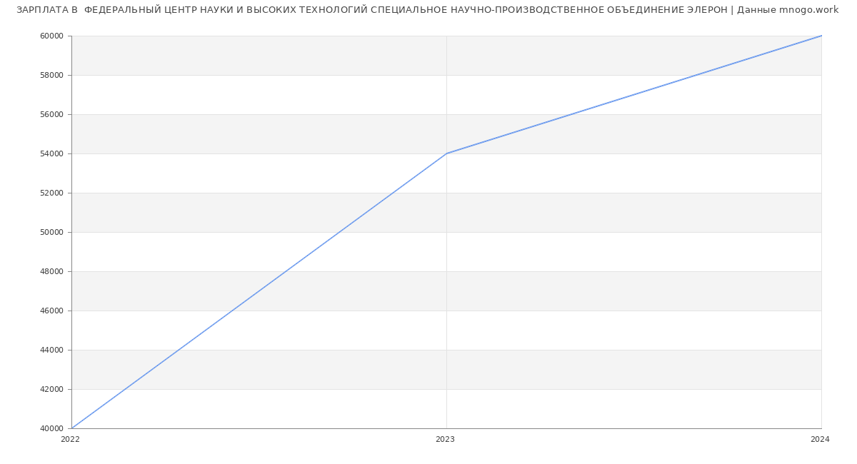 Статистика зарплат  ФЕДЕРАЛЬНЫЙ ЦЕНТР НАУКИ И ВЫСОКИХ ТЕХНОЛОГИЙ СПЕЦИАЛЬНОЕ НАУЧНО-ПРОИЗВОДСТВЕННОЕ ОБЪЕДИНЕНИЕ ЭЛЕРОН