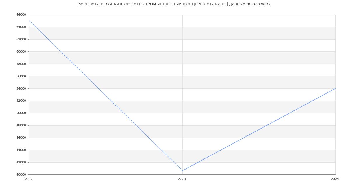 Статистика зарплат  ФИНАНСОВО-АГРОПРОМЫШЛЕННЫЙ КОНЦЕРН САХАБУЛТ