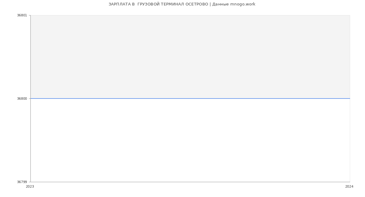 Статистика зарплат  ГРУЗОВОЙ ТЕРМИНАЛ ОСЕТРОВО