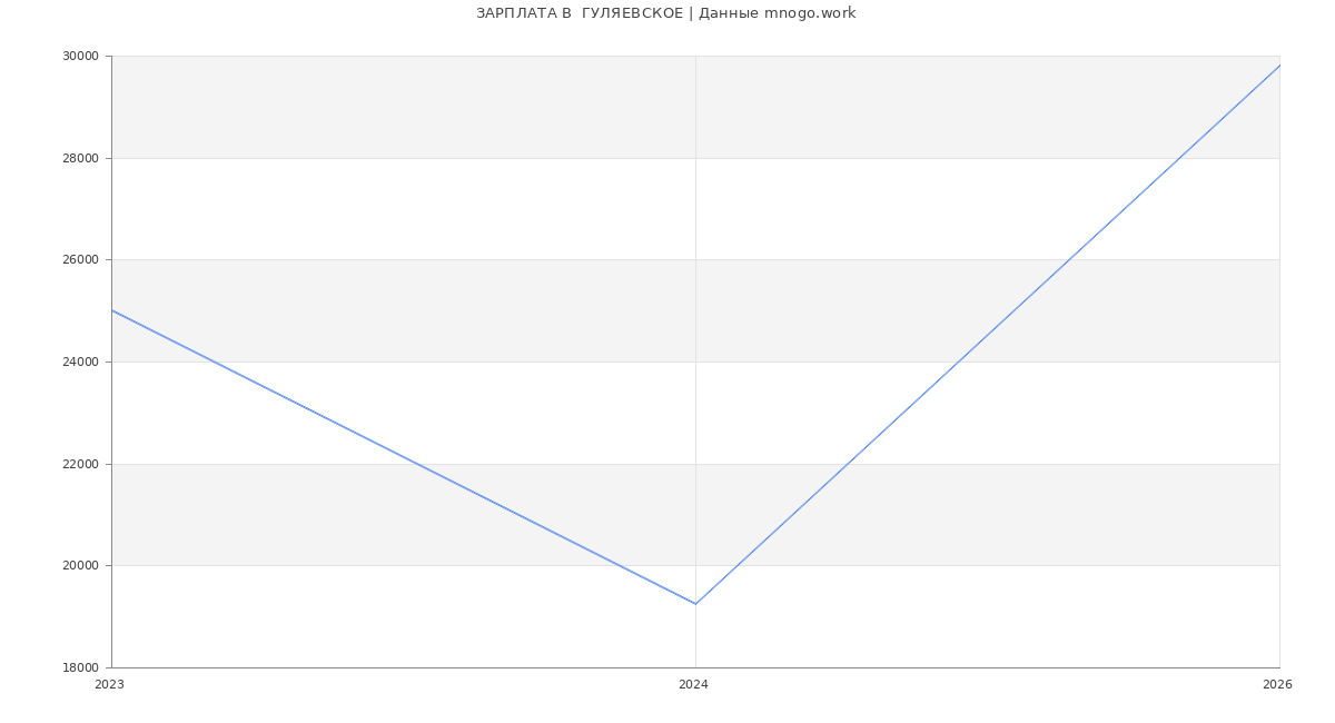 Статистика зарплат  ГУЛЯЕВСКОЕ