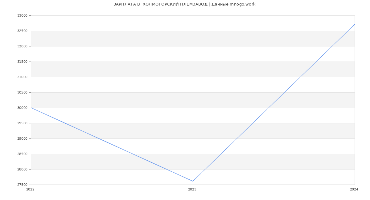 Статистика зарплат  ХОЛМОГОРСКИЙ ПЛЕМЗАВОД