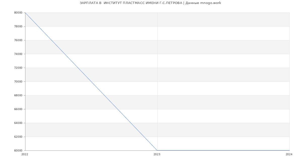 Статистика зарплат  ИНСТИТУТ ПЛАСТМАСС ИМЕНИ Г.С.ПЕТРОВА