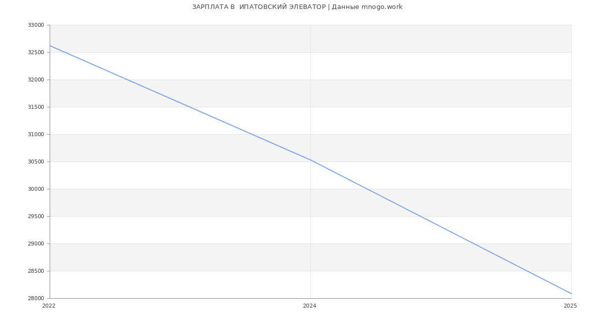 Статистика зарплат  ИПАТОВСКИЙ ЭЛЕВАТОР