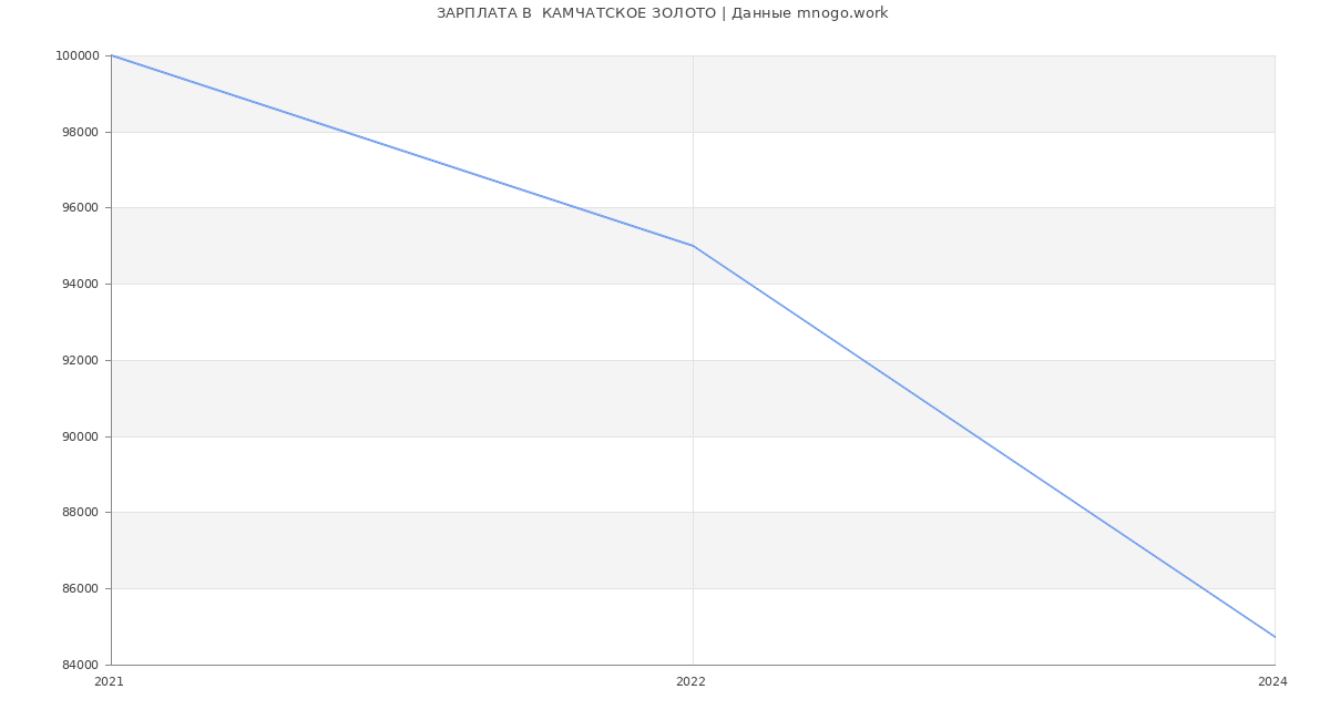 Статистика зарплат  КАМЧАТСКОЕ ЗОЛОТО