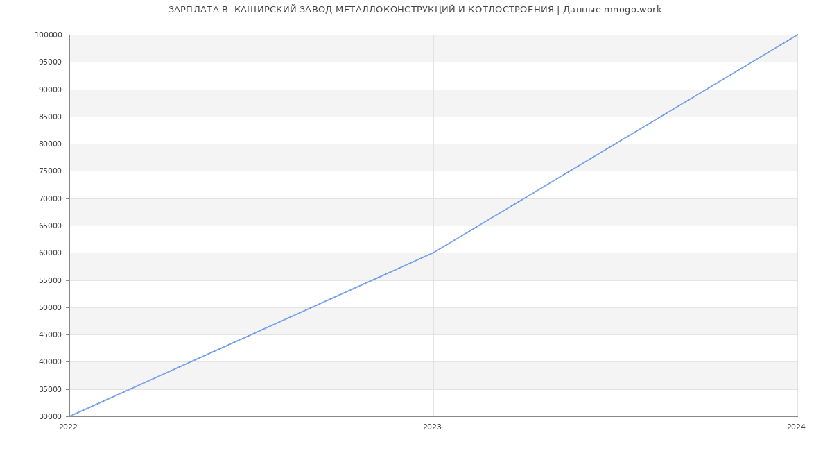 Статистика зарплат  КАШИРСКИЙ ЗАВОД МЕТАЛЛОКОНСТРУКЦИЙ И КОТЛОСТРОЕНИЯ