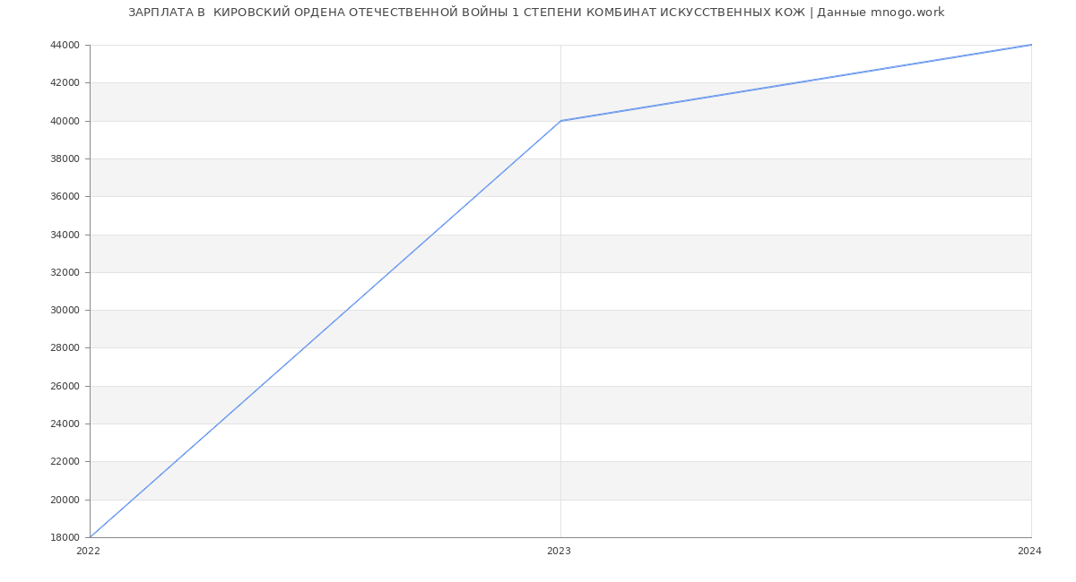 Статистика зарплат  КИРОВСКИЙ ОРДЕНА ОТЕЧЕСТВЕННОЙ ВОЙНЫ 1 СТЕПЕНИ КОМБИНАТ ИСКУССТВЕННЫХ КОЖ