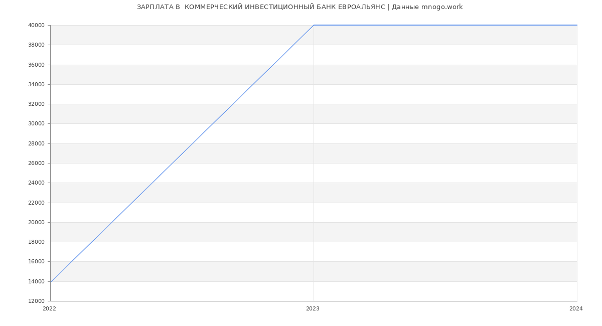 Статистика зарплат  КОММЕРЧЕСКИЙ ИНВЕСТИЦИОННЫЙ БАНК ЕВРОАЛЬЯНС