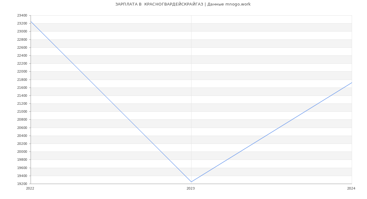 Статистика зарплат  КРАСНОГВАРДЕЙСКРАЙГАЗ