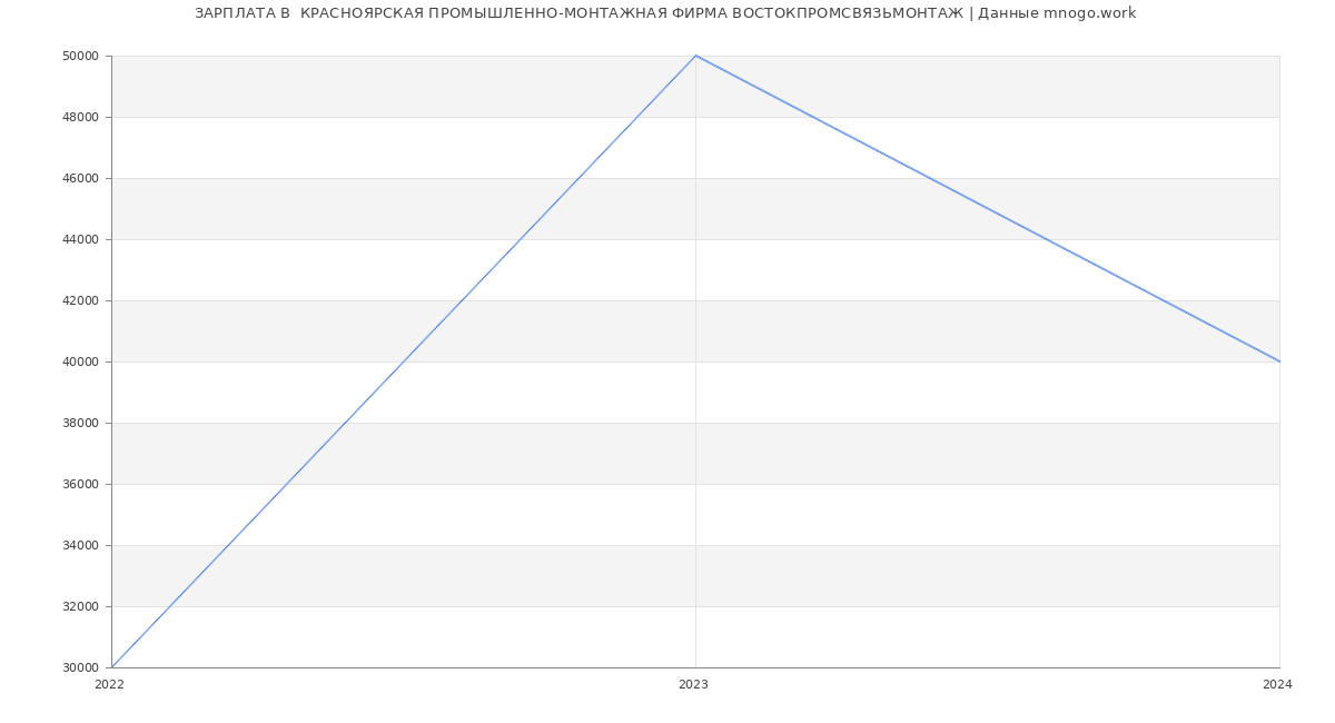 Статистика зарплат  КРАСНОЯРСКАЯ ПРОМЫШЛЕННО-МОНТАЖНАЯ ФИРМА ВОСТОКПРОМСВЯЗЬМОНТАЖ