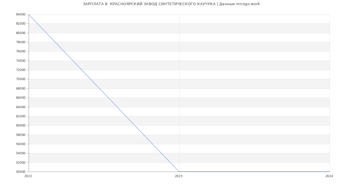 Статистика зарплат  КРАСНОЯРСКИЙ ЗАВОД СИНТЕТИЧЕСКОГО КАУЧУКА