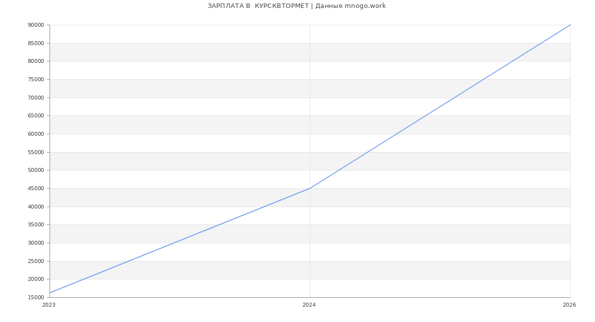 Статистика зарплат  КУРСКВТОРМЕТ