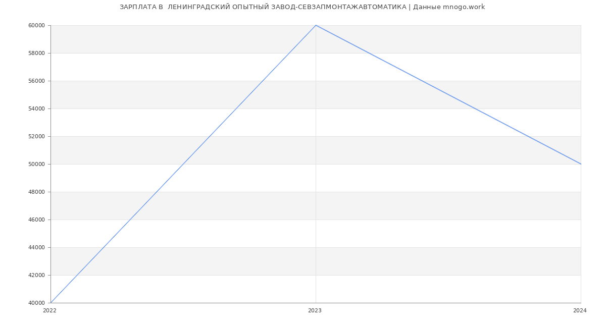 Статистика зарплат  ЛЕНИНГРАДСКИЙ ОПЫТНЫЙ ЗАВОД-СЕВЗАПМОНТАЖАВТОМАТИКА