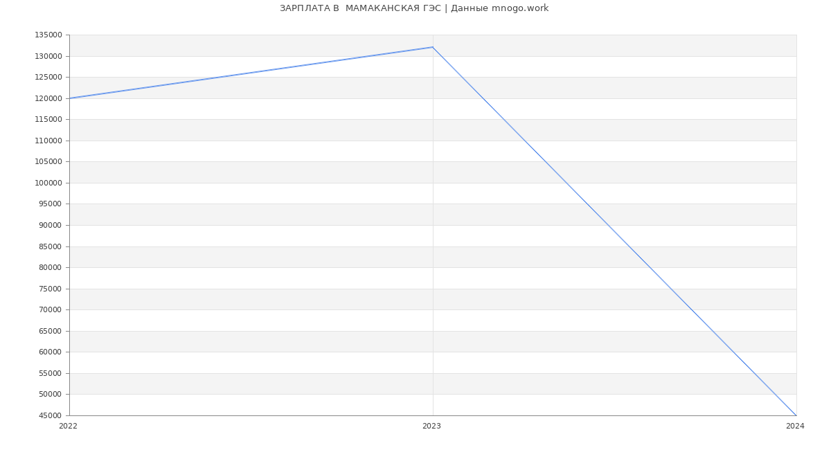 Статистика зарплат  МАМАКАНСКАЯ ГЭС